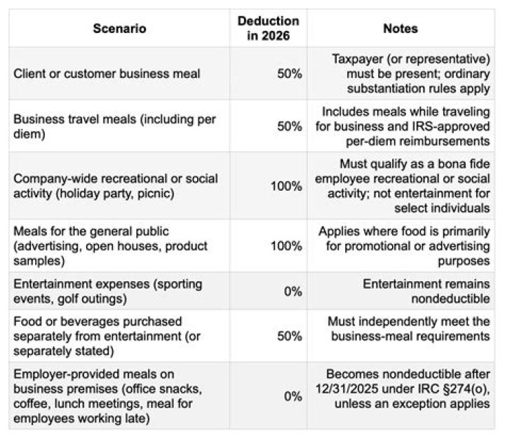 Are snacks provided to employees deductible?