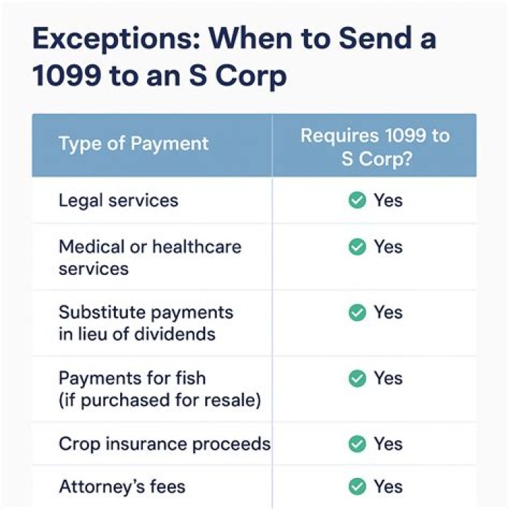 Do you need to send a 1099 to an S Corp?